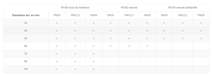 TUBES PEHD RÉSEAUX TÉLÉCOMMUNICATION LISSE DE L'INTÉRIEUR DN 32 PN 10